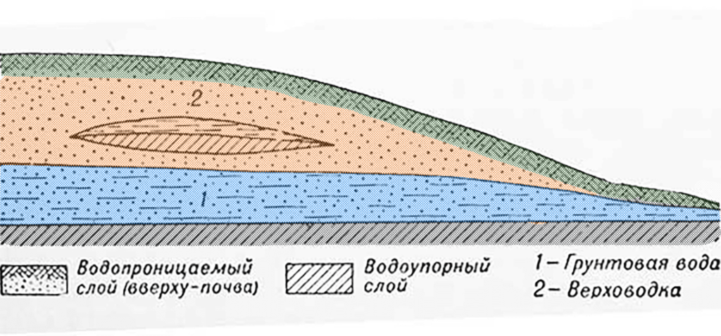 водоупорные слои это что такое