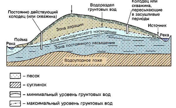 условия образования подземных вод